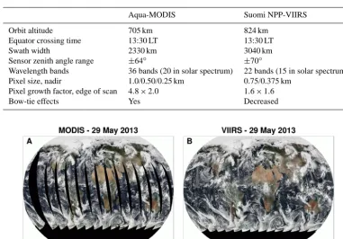 Table 2. MODIS and VIIRS instrument speciﬁcations.