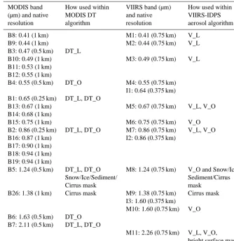 Table 3. MODIS and VIIRS spectral conﬁguration and aerosol algorithm use of channels.