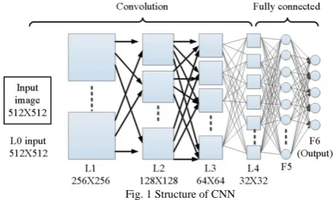 Fig. 1 Structure of CNN 