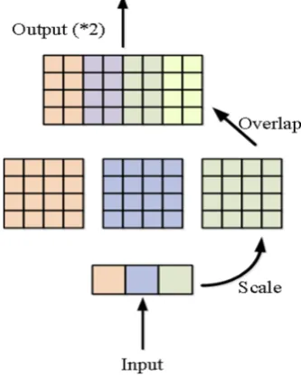 Fig. 3(a) Patch-based network and (b) Fully convolutional CNN architectures 