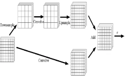 Fig. 4 Two-scale convolutional module 