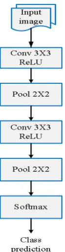 Fig. 6 Convnet with two convolutional layers and without fully connected layers  