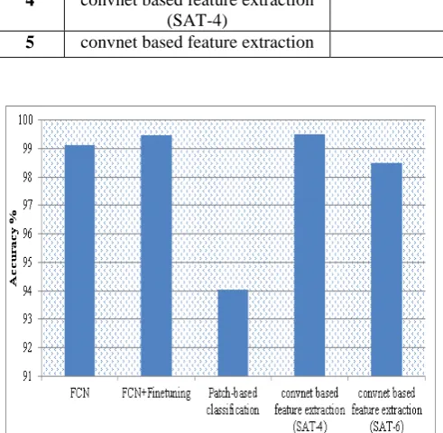 Fig. 7 Accuracy graph of remote sensing image classification techniques 