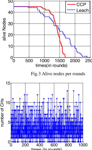 Fig.3 Alive nodes per rounds 