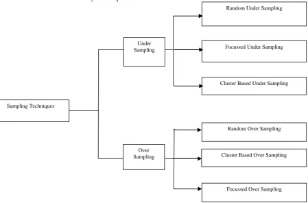 Figure 1. Sampling Techniques to balance the class distribution  