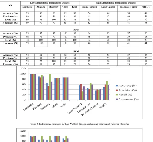 Figure 2. Performance measures for Low Vs High dimensional dataset with Neural Network Classifier  