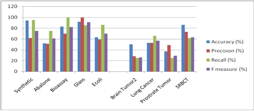 Figure 4.  Performance measures for low vs. high dimensional dataset with SVM classifier 