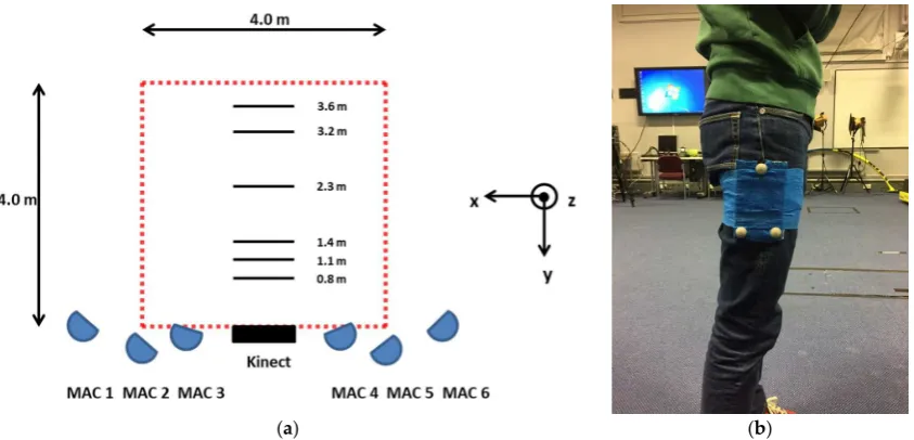Figure 2. (a) Schematic of laboratory setup; (b) marker-triad configuration when applied to participant