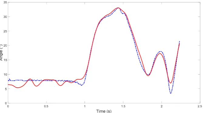 Table 1. LOA (absolute and ratio) and RMSE for thigh angle at six depth-camera distances