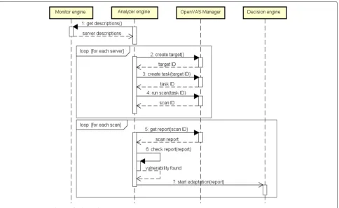 Fig. 7 UML sequence diagram for the Analyzer Engine