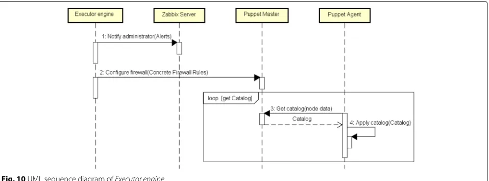 Fig. 10 UML sequence diagram of Executor engine