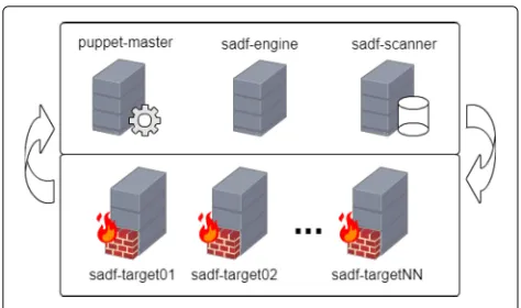 Fig. 11 Environment deployed for testing SADF
