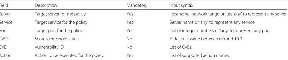 Table 1 High-level policy’s fields description
