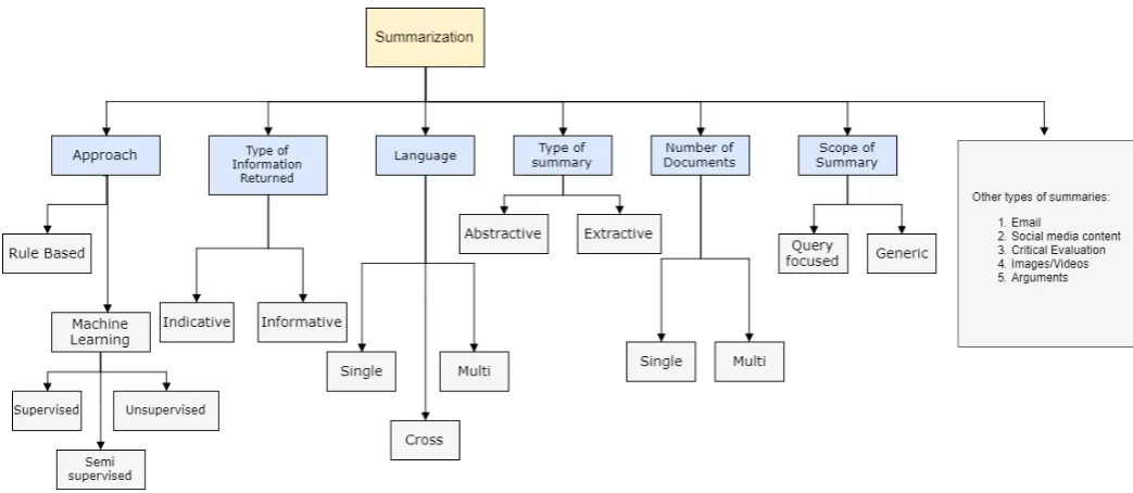 Figure 1: Classification of summarization based on various factors.