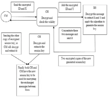 Figure 1:  Key Generation Process 