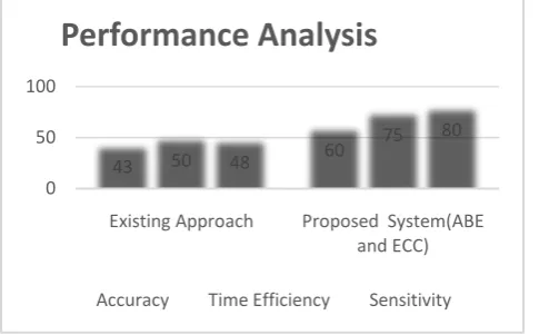 Figure 2: Security Analysis 