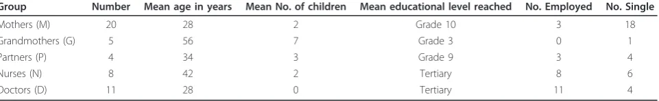 Table 1 Characteristics of participants