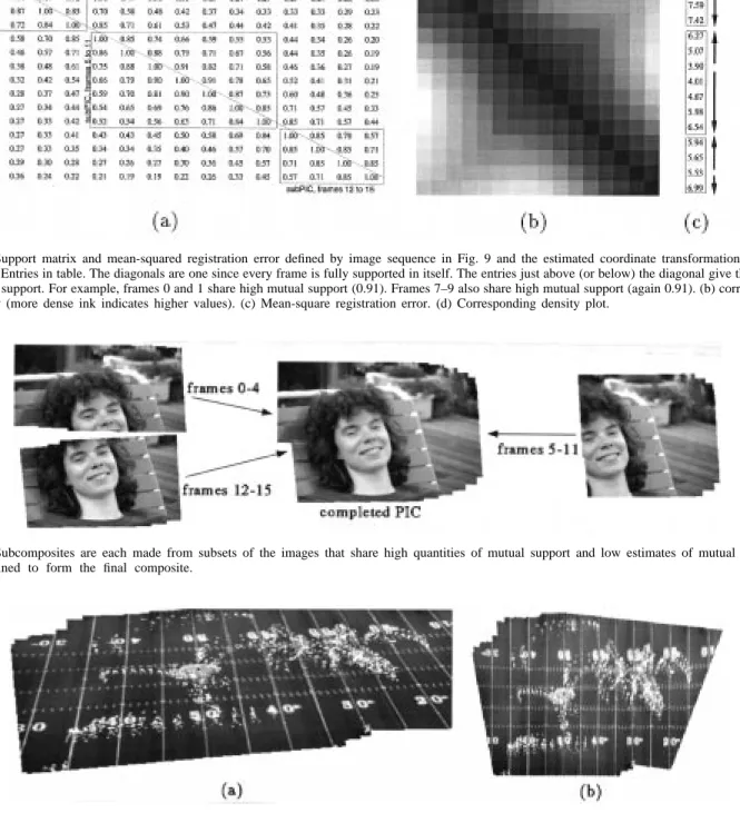 Fig. 11. Subcomposites are each made from subsets of the images that share high quantities of mutual support and low estimates of mutual error, and then combined to form the final composite.