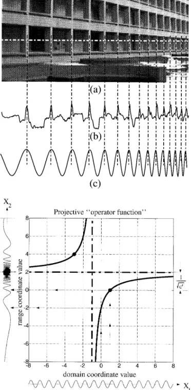 Fig. 2. The “projective chirping” phenomenon. (a) Real-world object that exhibits periodicity generates a projection (image) with  “chirp-ing”—“periodicity-in-perspective.” (b) Center raster of image