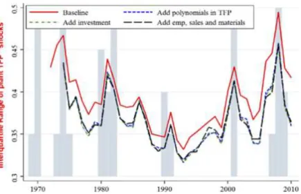 Table II displays a series of industry panel regressions in which our dependent variable is the IQR of TFP shocks for all establishments in each industry (i)–year (t) cell