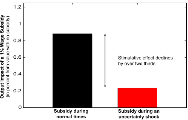 Figure 12 depicts this experiment as it shows the net impact of the policy. That is, we first solve for the effects of the policy on output when it does not coincide with an  uncer-tainty shock