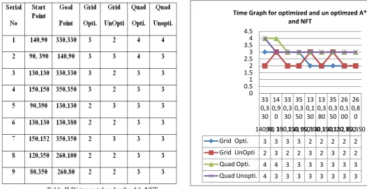 Table I I Distance taken by the A*, NFT                                                                                                                  Fig 9 Time graph optimized Algorithm Result                