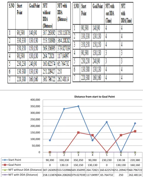 Fig  13  The Graph  for Distance  taken By  NFT 
