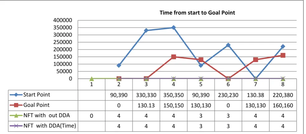 Fig  14  The Graph  for Distance  taken By  NFT  