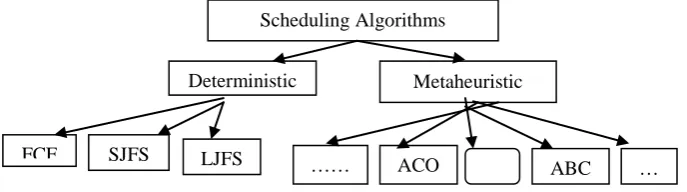 Figure 1. Scheduling algorithm  