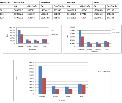 Table 1.2: Comparison of results  GA and GA+Firefly on 300  jobs 