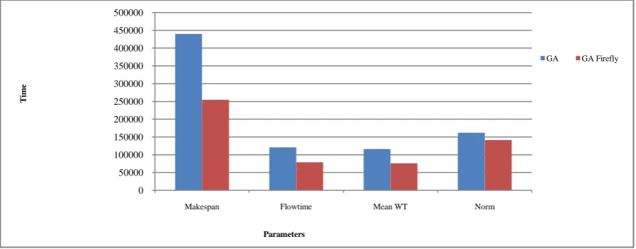 Table 1. 4: Comparison of results  GA and GA+Firefly  on 700 jobs 