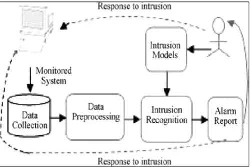 Figure 1. Generic Model of an Intrusion Detection System 