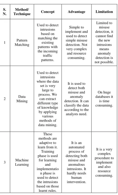 TABLE I.  Comparison of different IDS Techniques 