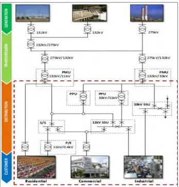Figure 1.1: Example of electricity provider network system. 
