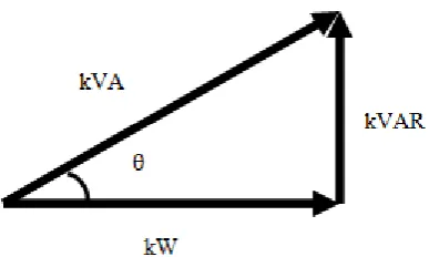 Figure 2.1: Power Triangle. 