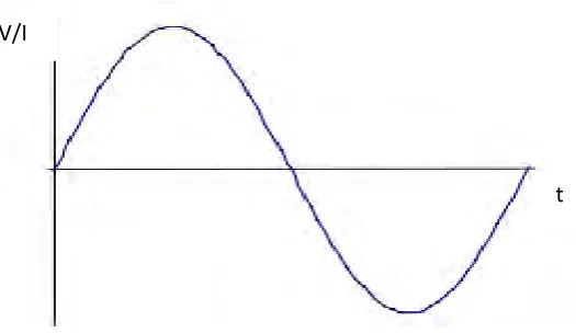 Figure 2.3: Ideal sinusoidal waveform 