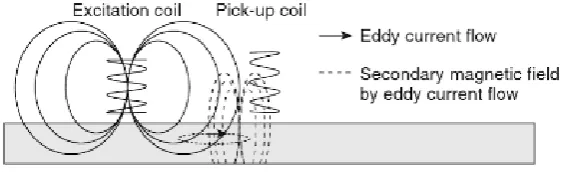 Figure 2.3: Schematic diagram of probe and specimen configuration for eddy current 