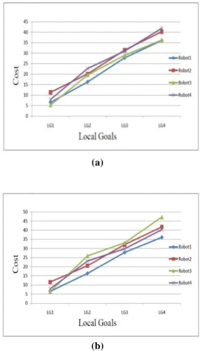 Figure 3 Cost Vs Local goals for environment (a)    environment 1 (b) environment 2  