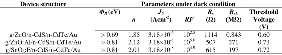 Table 1: Device parameters in dark condition, for the g/TCO/n-CdS/n-CdTe/Au Schottky barrier diodes