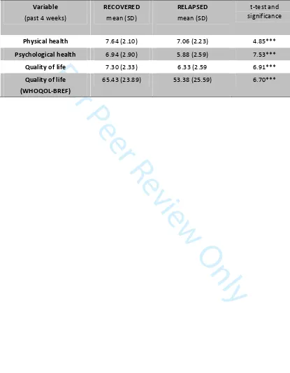 Table 1. Health and QOL of respondents compared between those with 'recovered' vs. 'relapsed' 