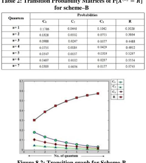 Figure 8.1 depicts that variations in the quantum do not influence the state probabilities Pchance to process every client as assigning  priority