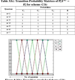 Table 3(b): Transition Probability Matrices of P[] for scheme–C(b) 