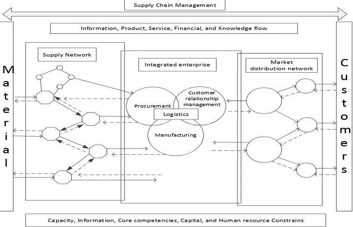 Figure 2. 1: Scope of supply chain management 