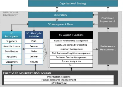 Figure 2. 2: Supply chain management framework 
