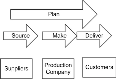 Figure 2. 3: SCOR map of the supply chain 