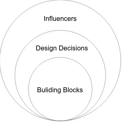 Figure 2. 4: Dimensions influencing supply chain design 