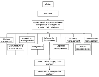 Figure 3. 1:  Characteristics of SCM framework in general 