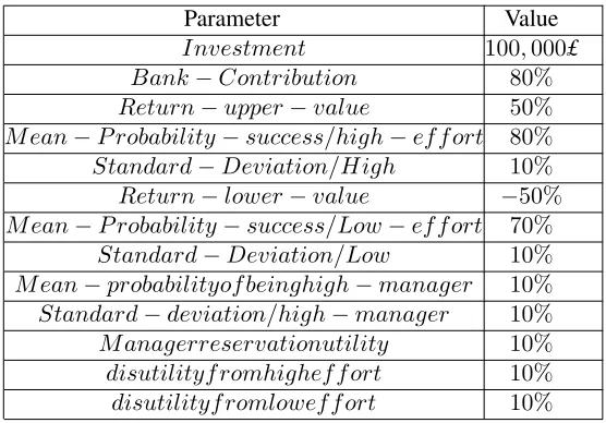 Table 1: The simulation parameters initial values