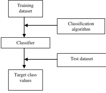 Fig. 1 Phases of a Supervised Classification Scheme 