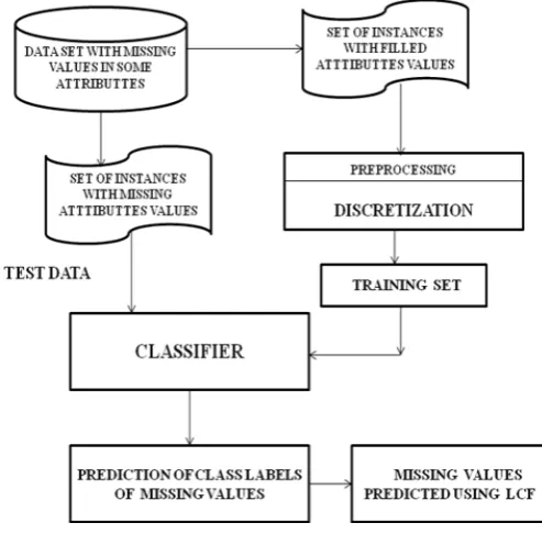Fig. 2 Flow chart of proposed Prediction Scheme  